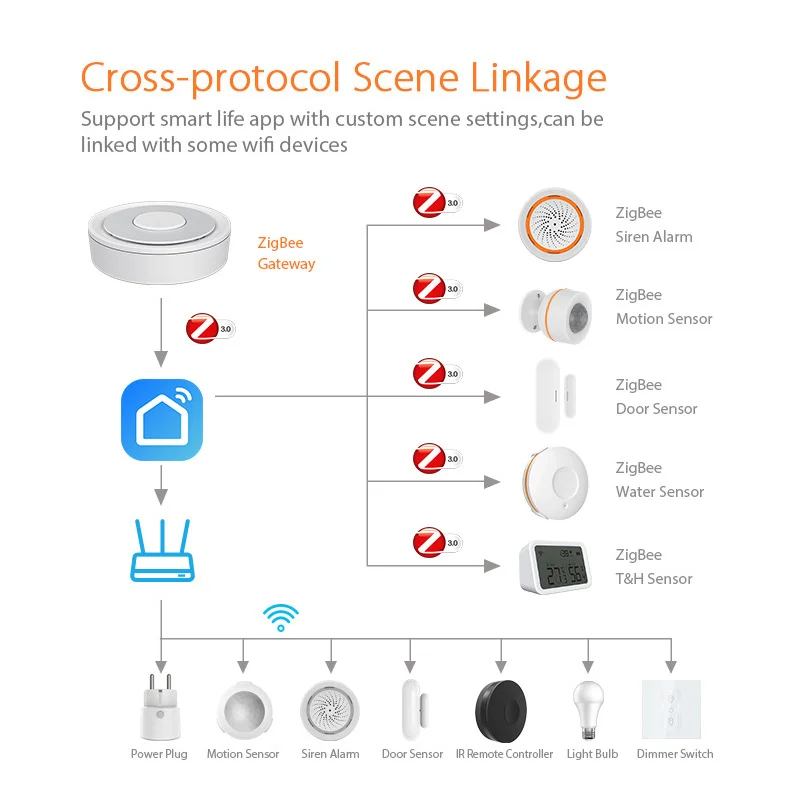 Рисунок 6 - Беспроводной/проводной шлюз Tuya ZigBee