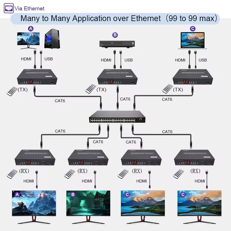 150 м HDMI квм-удлинитель через IP Ethernet Cat6 HDMI USB удлинитель матрица один к многим через гигабитный коммутатор Поддержка USB мыши клавиатуры (art.: 3920c8db8bc93) - 3920c8db8bc93