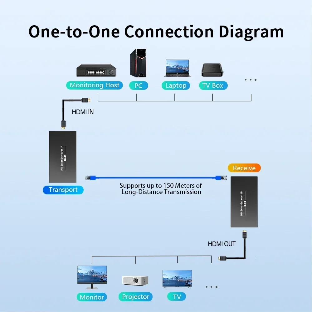 Удлинитель HDMI на расстоянии 400 футов через Ethernet Cat5e6, комплект POE IP. Переключатель «один к многим». Видео 1080p TV, без задержки (art.: 3920ca0dd2d2a) - 3920ca0dd2d2a