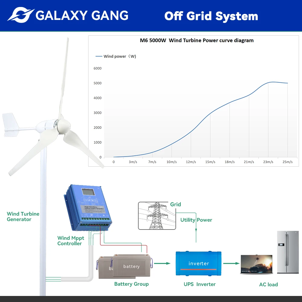 Комплект генератора турбины Galaxy Gang 6000 Вт ветряная мельница мощность 6 кВт 3 лезвия