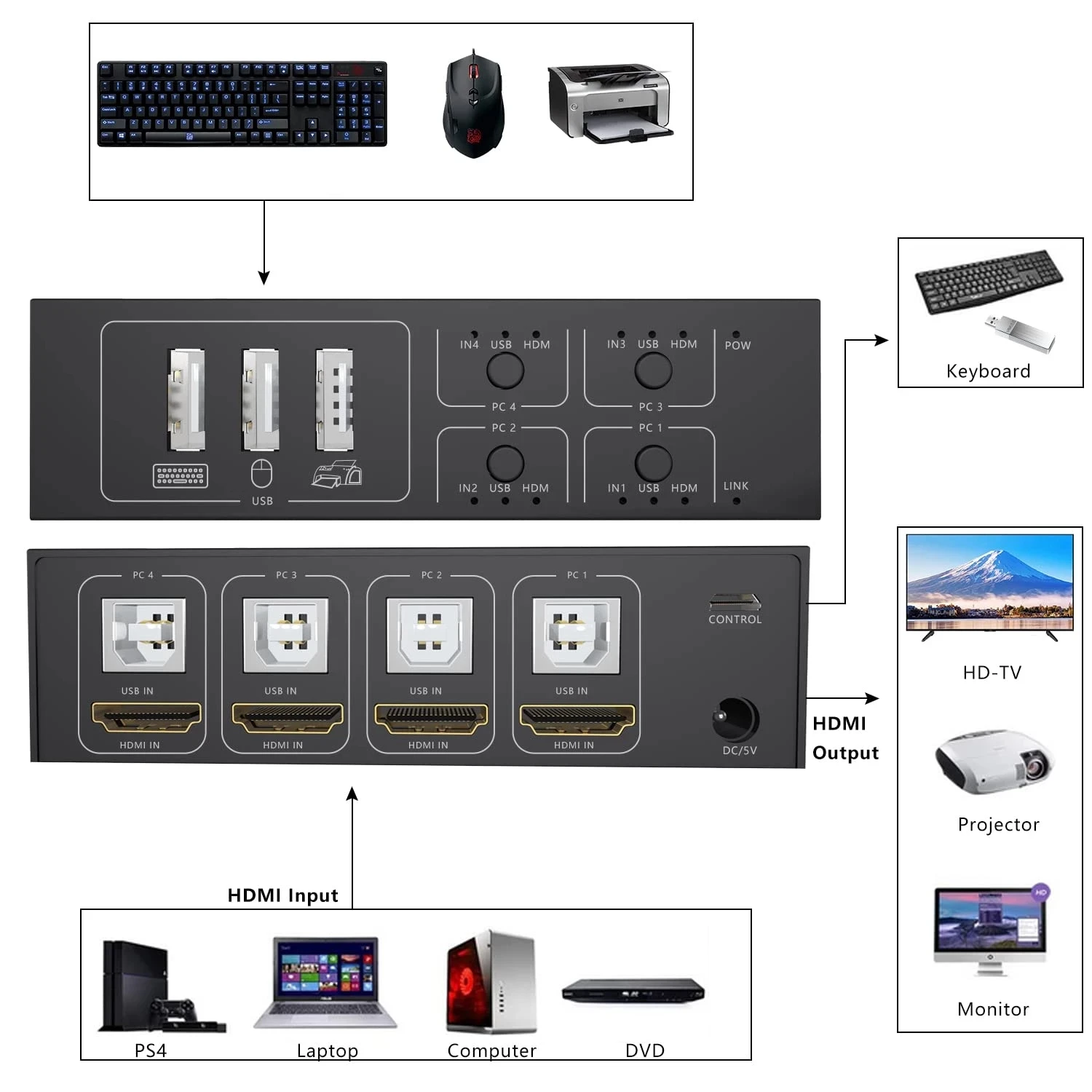 4 порта HDMI KVM переключатель 4x1 USB совместное использование компьютера с одним