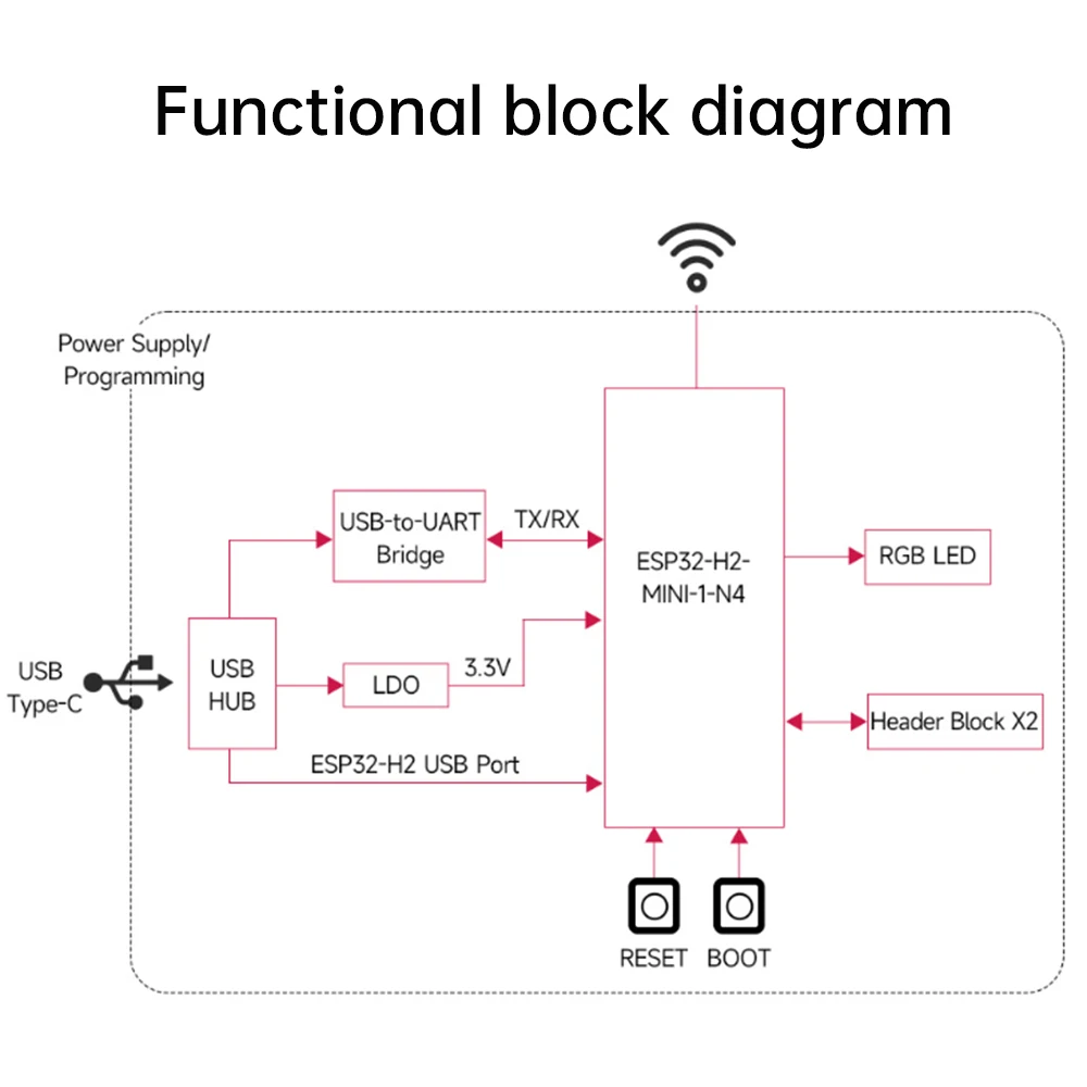 ESP32-H2-DEV-KIT-N4 BT5 LEEE 802.15.4 RISC-V Макетная плата микроконтроллера 96 МГц Основная частота 4