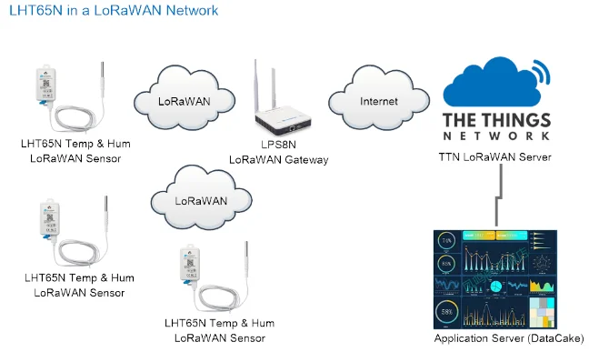 Фото Датчик IOT Dragino LHT65N-E31F LoRawan Датчик температуры и влажности для беспроводной системы сигнализации и безопасности №5