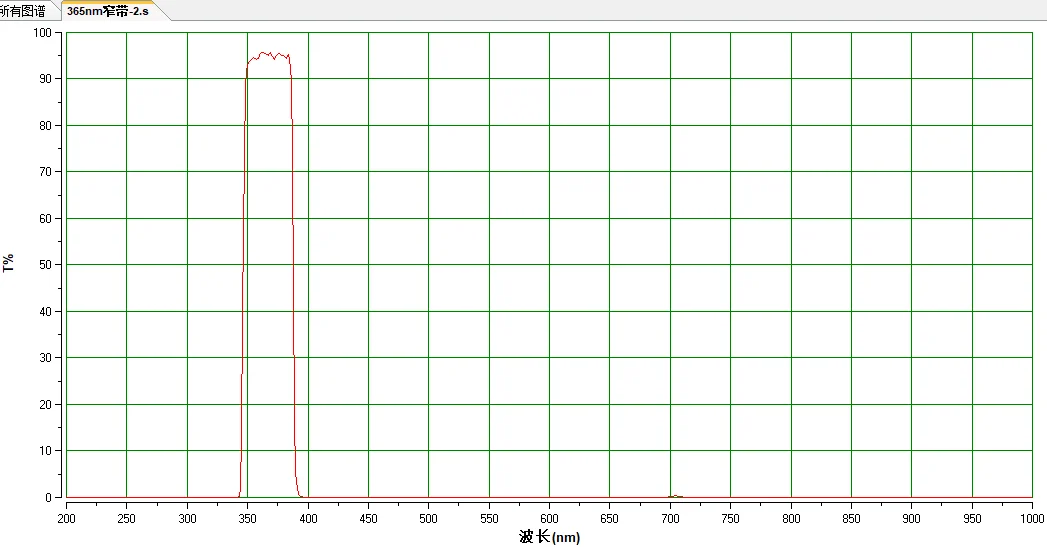 

365 Narrowband 365nm Center Wavelength Filter Bandwidth 40-45nm 365nm Pass OD3-OD4