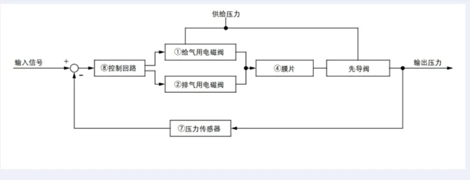 SMC ITV2050/3050-312L 012N ITV3050-313L ITV1050-312L ITV2030-31F3N-Q электрический пропорциональный клапан