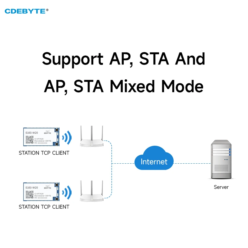 MT7628AN Serial Port to Wifi Wireless Routing Module CDEBYTE E103-W20(7628) Support Openwrt IPEX SPI UART Small Size SMD