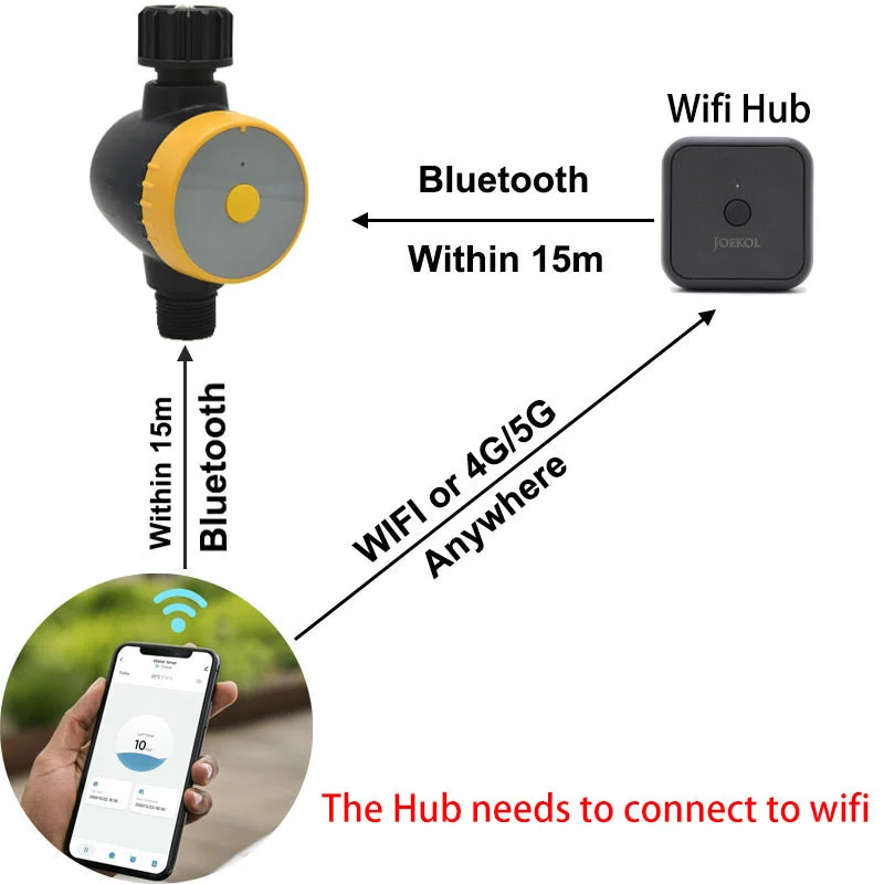 Рисунок 4 - Умный таймер орошения для сада