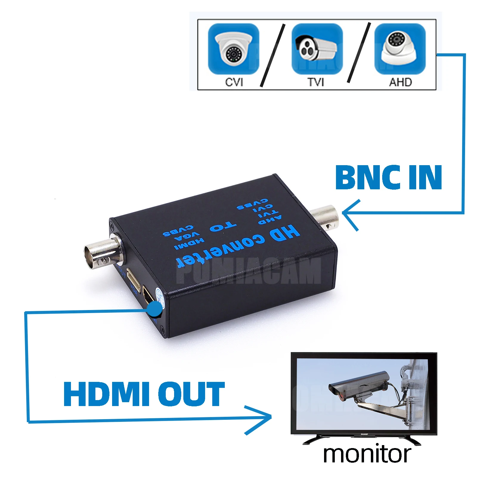 Фото Конвертер BNC в HDMI, конвертер видеосигнала высокой четкости, конвертер сигнала AHD/TVI/CVI/CVBS в HDMI/VGA/CVBS №2