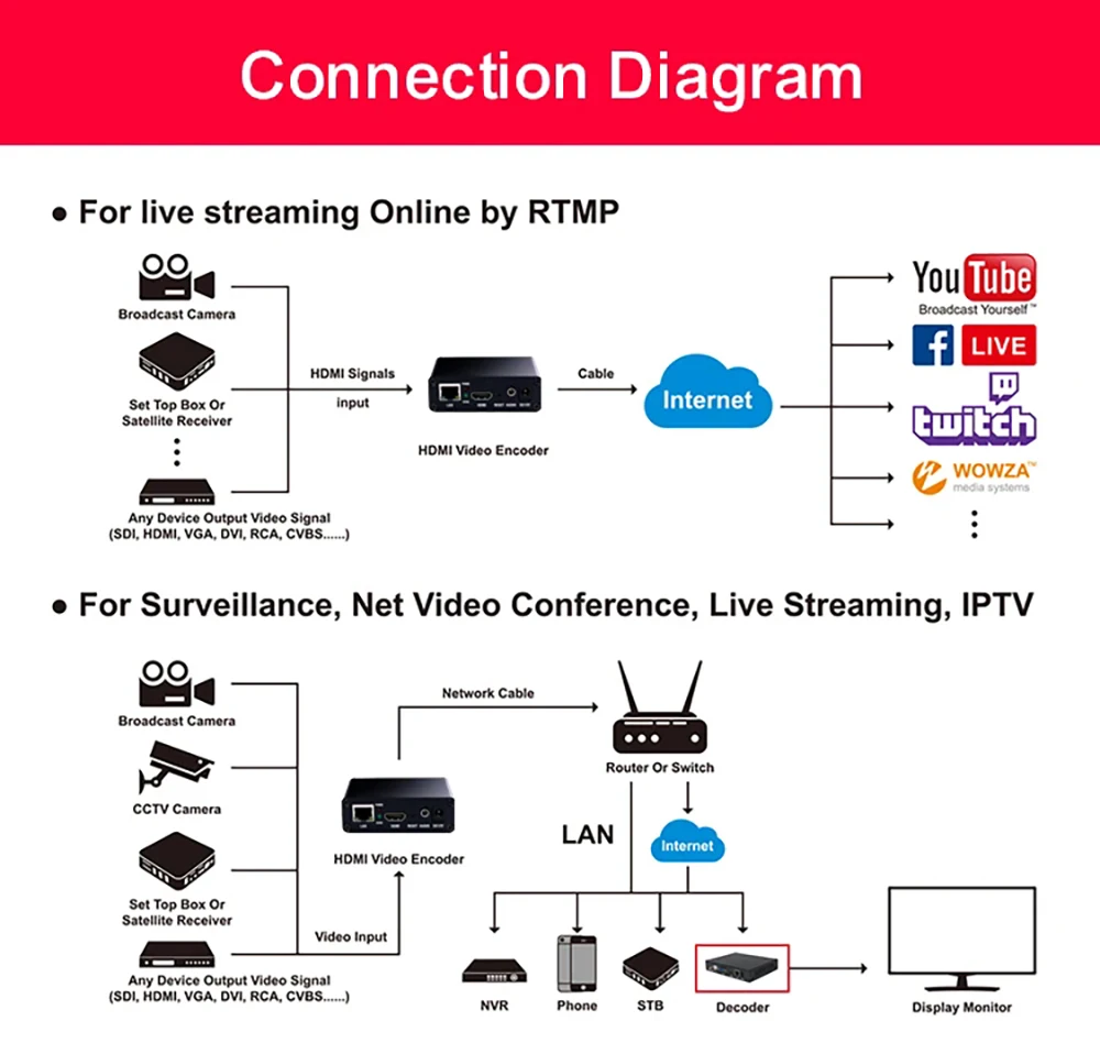 Фото ONVIF Мини-кодер для потоковой передачи видео IPTV HD, совместимый с HDMI, H265, H264, Wowza, Facebook, Youtube, SRT, HLS, RTSP, UDP, RTMP, HTTP, OBS, VMIX №2