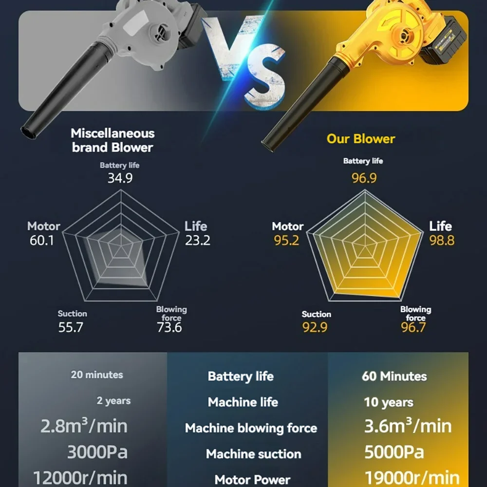 Перезаряжаемый вентилятор 2 в 1 сверхсильный для листьев беспроводной