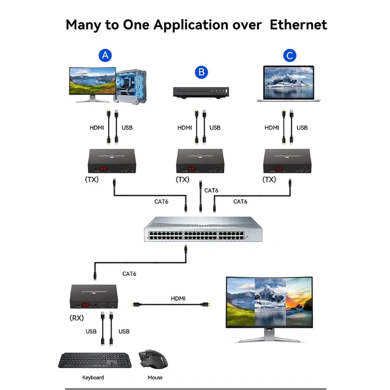 Фото Удлинитель HDMI POE по IP через RJ45 (Cat5e/Cat6) с передачей на расстояние до 150 метров, поддержка коммутации один-к-многим, много-к-многим, поддержка горячих клавиш №2