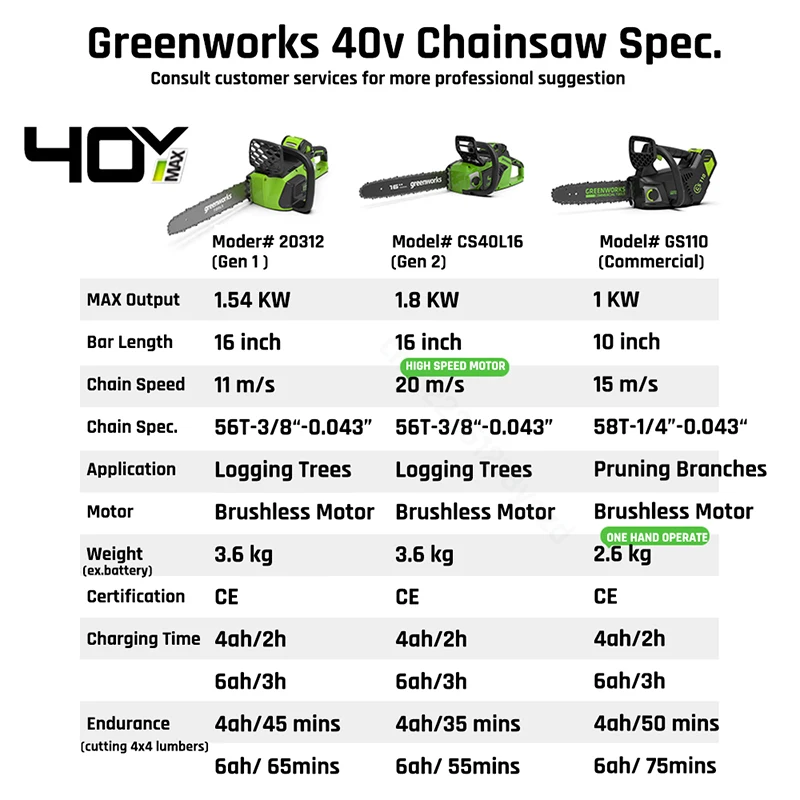 Цепная пила Greenworks 40 В бесщеточный двигатель 20 м/с оригинальная 16-дюймовая цепь и