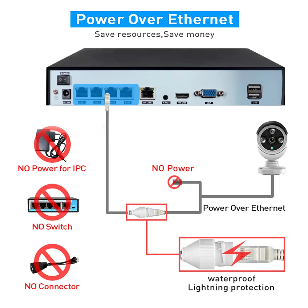 Сетевой видеорегистратор 4CH POE NVR Поддержка P2P Обнаружение движения для системы