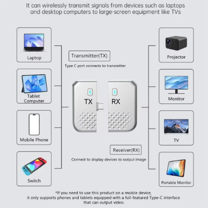 Фото Беспроводной видеопередатчик-приемник Type C с поддержкой HDMI, адаптер-удлинитель HDMI, ТВ-донгл для телефона, телевизора, монитора, ноутбука. №3