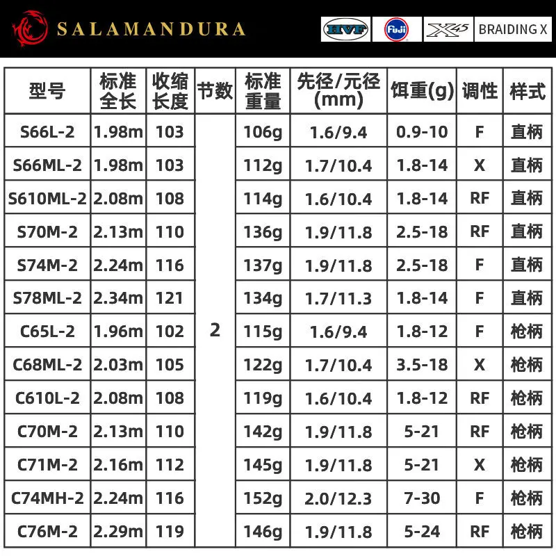 Оптовая продажа удочки для ловли соленой/пресной воды обладает лучшей обрывом