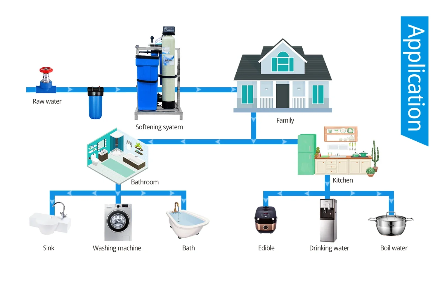Умягчитель 1000 фунтов в час мелкой емкости компактный промышленный водяной завод