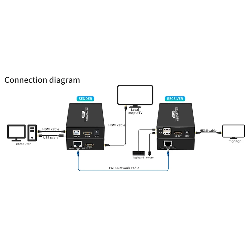 KVM-удлинитель 60M 1080P HDMI-совместим с cat5e/6 Ethernet RJ45 LAN-кабелем |