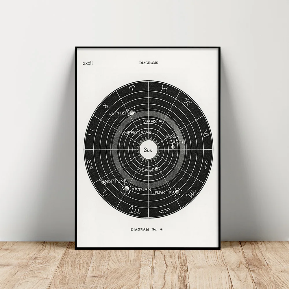 Плакат на холсте с изображением Зодиака солнечной биологии |