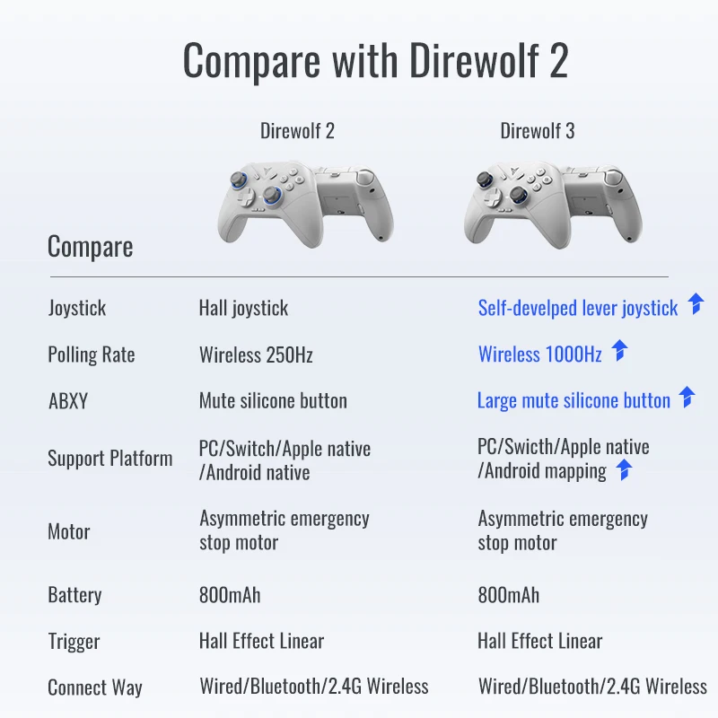 Игровой контроллер Flydigi Direwolf 3 Direwolf 4, рычаг, джойстик, беспроводной, скорость опрокидывания 1000 Гц, линейный ПК, iOS, Android, геймпад (art.: 3920cd081ef75) - 3920cd081ef75