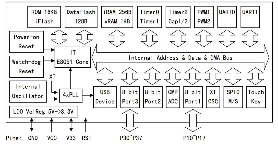 WeAct CH552 мини-материнская плата обучение развитию WCH MCS51 Arduino DIP20 TSSOP20 - купить по