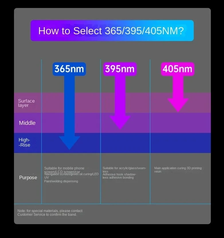 УФ-лампа для сушки 50/100/200/300 Вт нм