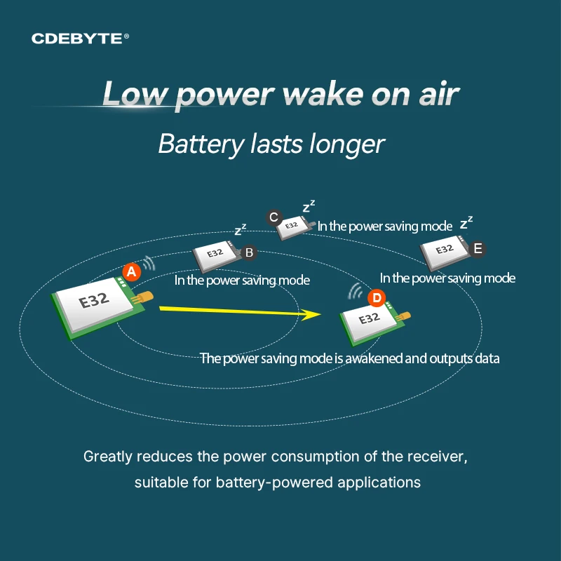 SX1278 LoRa Spread Spectrum Module 433MHz CDEBYTE E32-433T33D Long Disctance 12km 33dBm SMA-K UART Air-Wake up Wireless Module