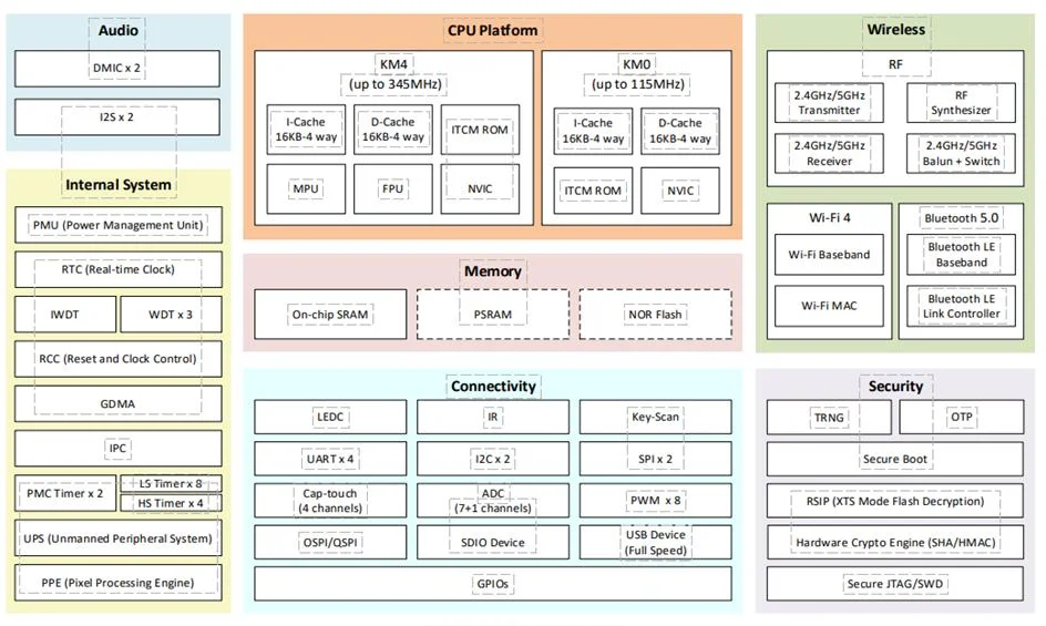 Плата разработки модуля BW20-12F со встроенным двухдиапазонным чипом Wi-Fi/BLE SoC RTL8711