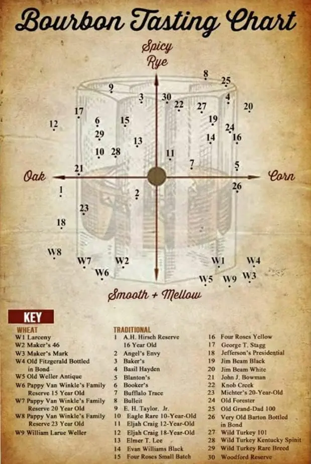 Youpinnong Bourbon Дегустационная таблица Плакат Металлическая жестяная вывеска