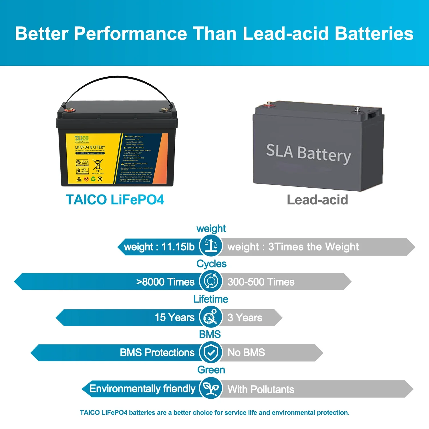 MSDS Сертифицированный 12 В RV литиевый аккумулятор 100 Ач Lifepo4