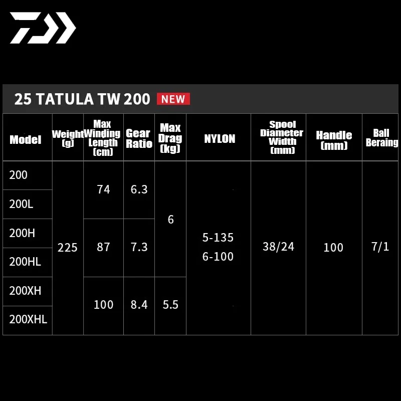 Фото DAIWA 2025 Новая катушка TATULA TW 200, 225 г, максимальное сопротивление, 6 кг, 7 + 1 TWS UTD A7075, катушка MAGFORCE, рыболовная катушка с дальним выстрелом №2