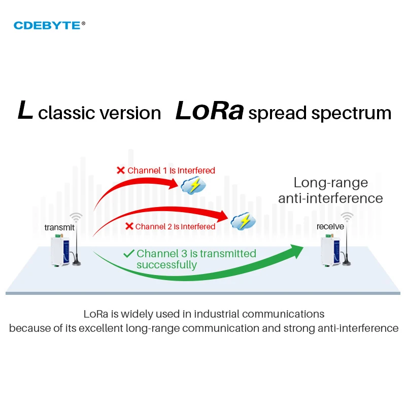Беспроводной модем LoRa 433 МГц RS485 20 дБм радиостанция дальнего действия 3 км