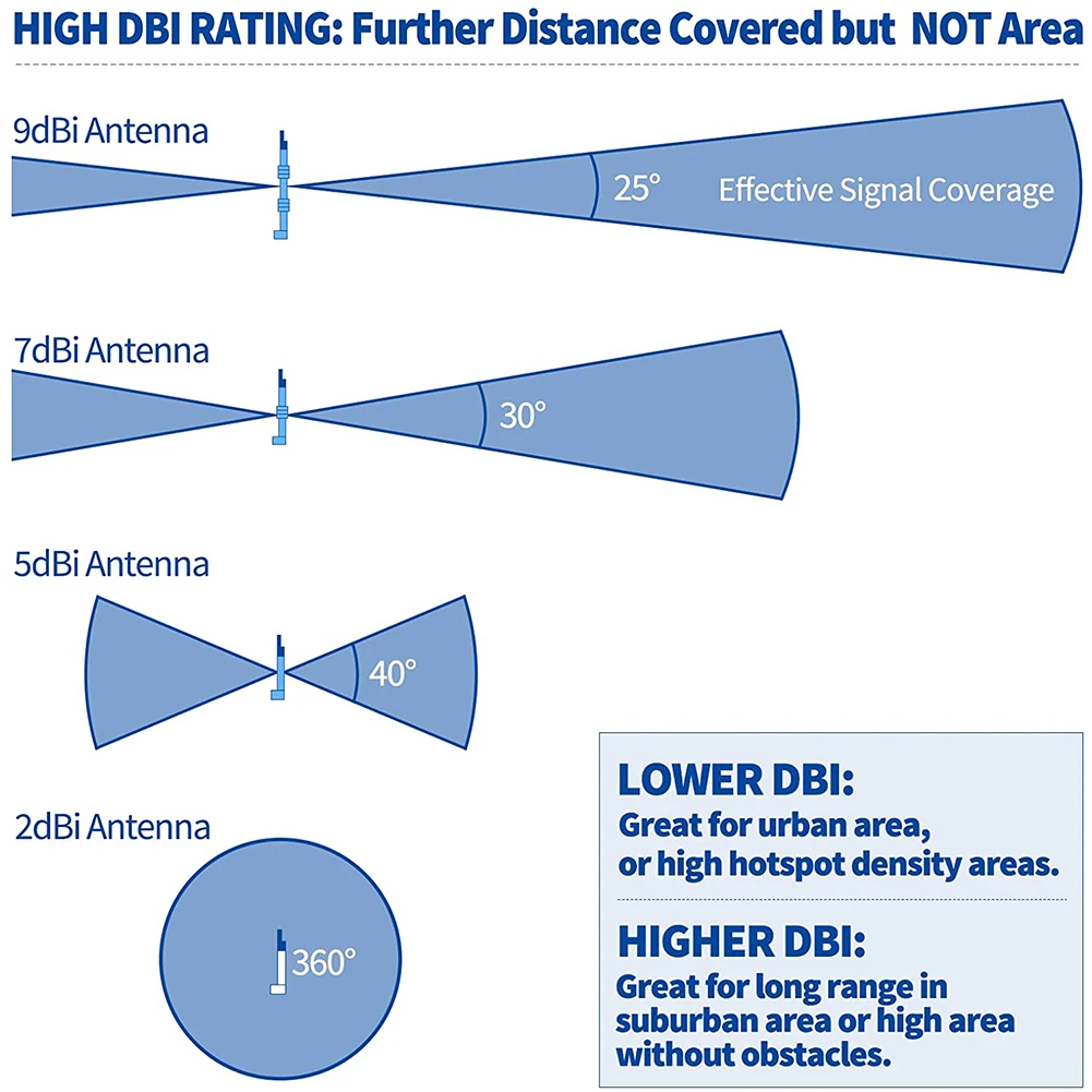 

860-930MHz HHelium Hotspot 5.8 DBi Fibreglass Omni Antenna With Window-Wall Mount&Flat Coax Indoor Receiving Wifi Antenna
