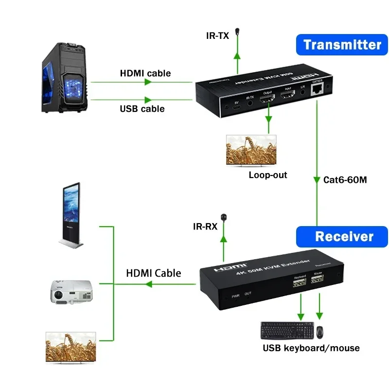 4K 50 м квм HDMI удлинитель через Ethernet Rj45 Cat5e/6 кабель USB с выходом Поддержка мыши