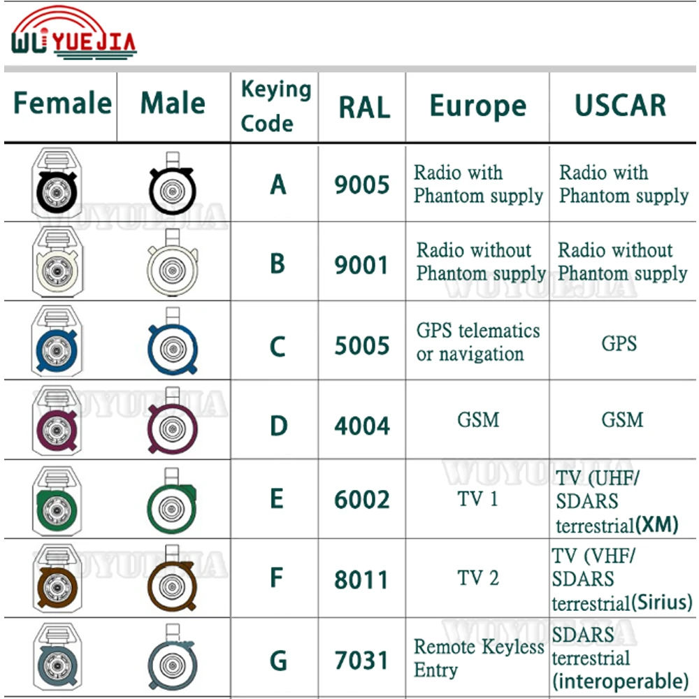 Фото Кабель Twin Fakra, белый Fakra Code B «папа» — «папа» — «мама» Fakra B 90 °   RG-174 РЧ-коаксиальный кабель WIFI-удлинитель антенны, перемычка, косичка №5