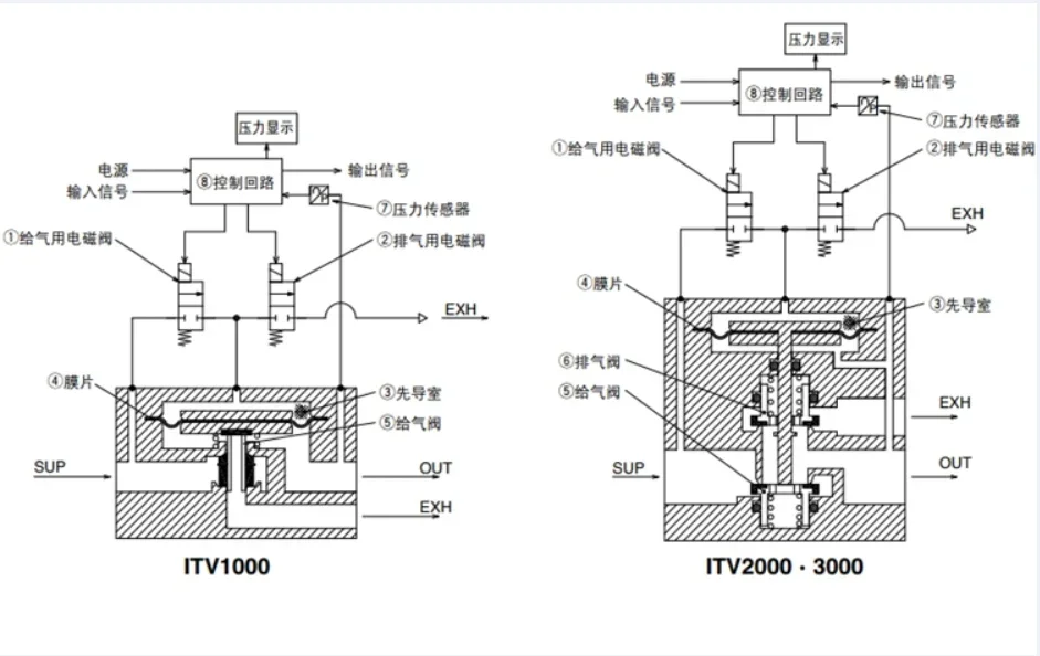 SMC ITV2050/3050-312L 012N ITV3050-313L ITV1050-312L ITV2030-31F3N-Q электрический пропорциональный клапан