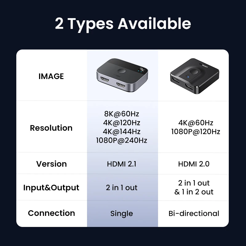 UGREEN HDMI 2.1 Splitter Switch 8K 60Hz 4K 120Hz 2 in 1 out for TV Xiaomi Xbox SeriesX PS5HDMI Cable Monitor HDMI 2.1 Switcher
