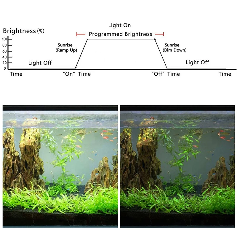 Контроллер светильник для аквариума 4 режима закат восхода солнца диммер