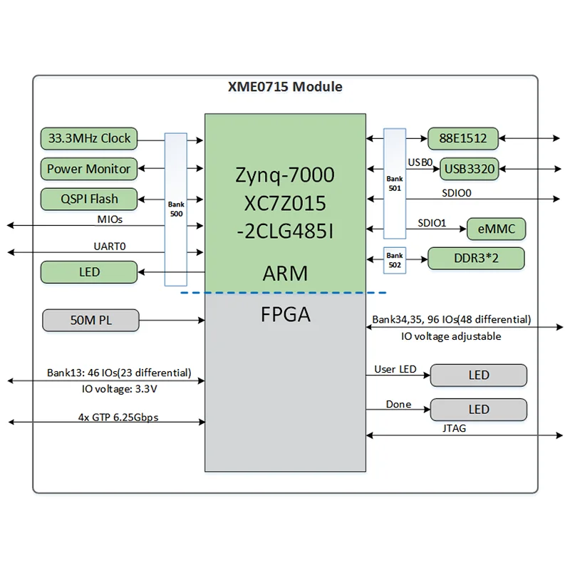 Микрофаза XME0715 ZYNQ SoM Xilinx Zynq-7000 SoC XC7Z015 система на модульной базовой плате