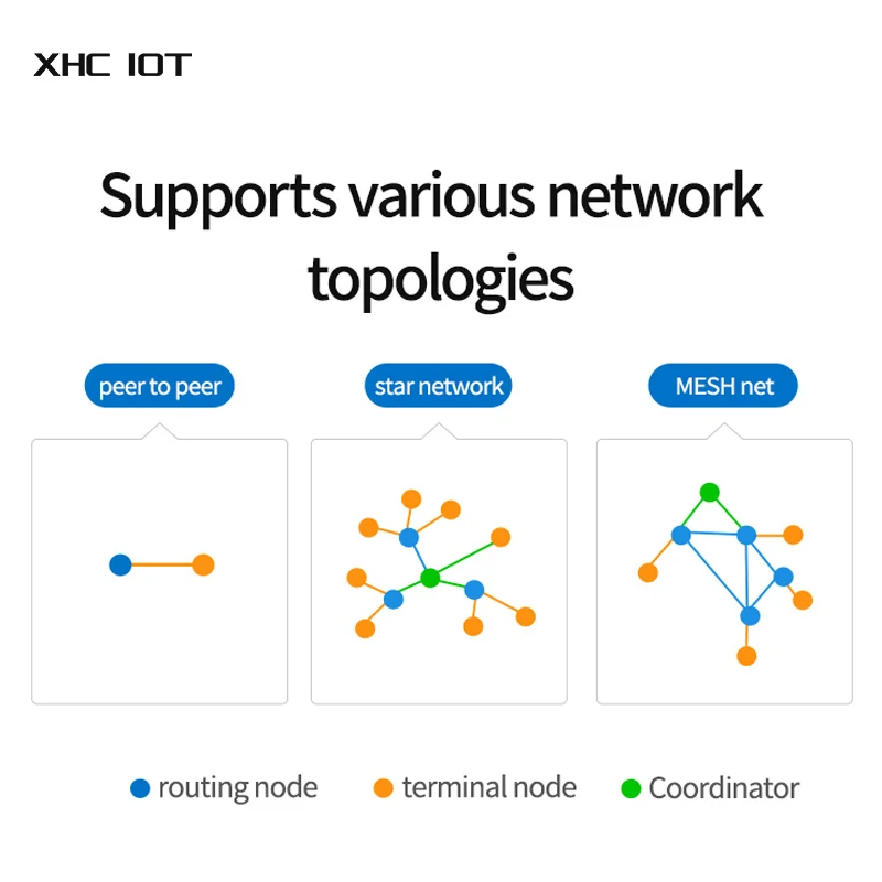 CC2530 Станция беспроводной передачи данных Zigbee 3.0 RS485 20 дБм DC8 ~ 28 В Приемопередатчик