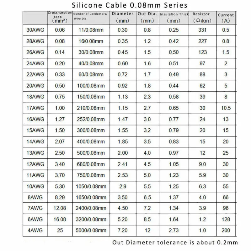 1/5/10Meters Heat-resistant Soft Electrical Silicone Wire Cable 8 10 14 16 18 20 22 24 26 28 30 AWG Red and Black White |