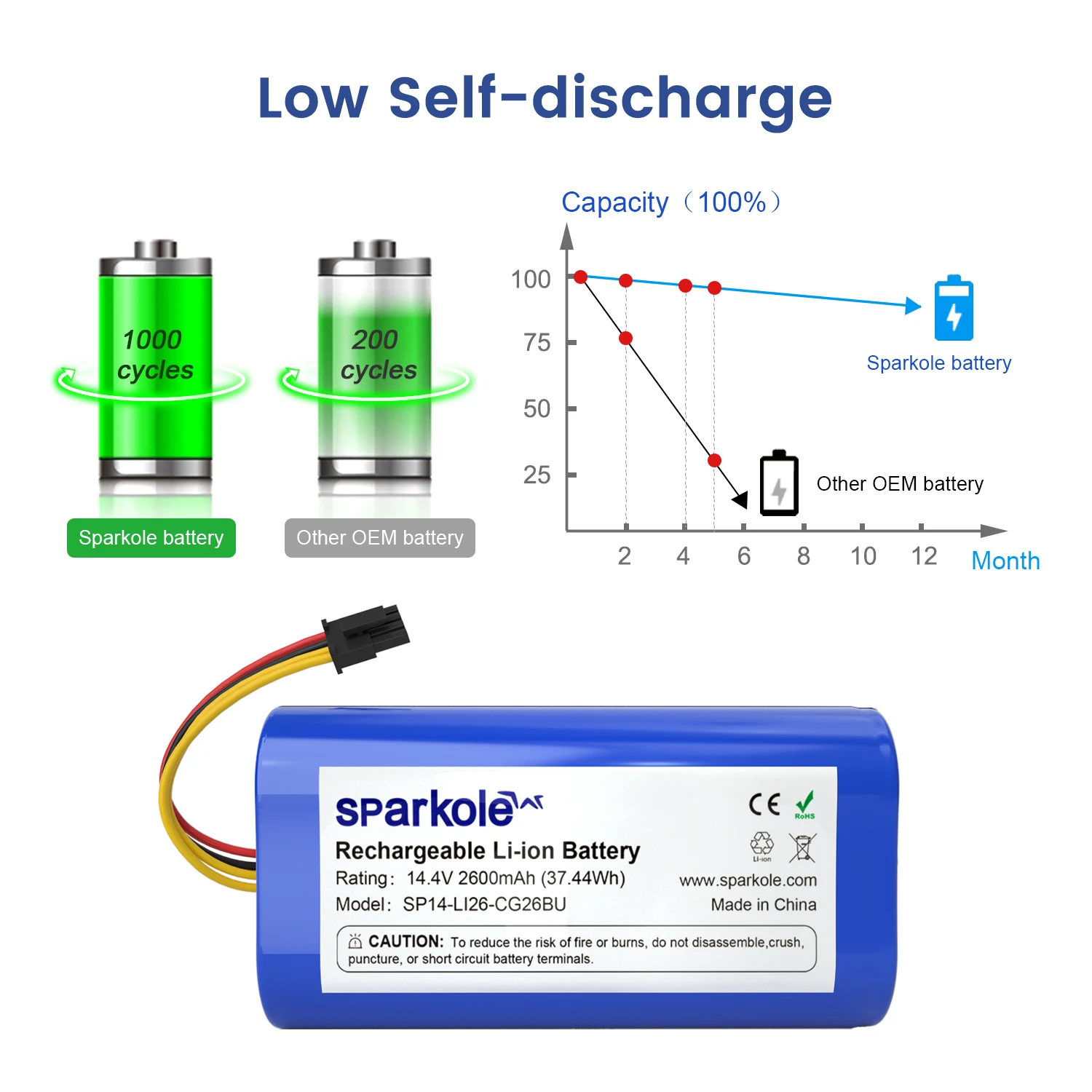 Cena Sparkole 14.4V 2600mAh Akumulator Litowo-jonowy Do Cecotec Conga 1290 1390 1490 1590 Akumulator Do Robota Sprzątającego Gutrend Echo 520 Najtaniej Sparkole 14.4V 2600mAh Akumulator Litowo-jonowy Do Cecotec Conga 1290 1390 1490 1590 Akumulator Do Robota Sprzątającego Gutrend Echo 520