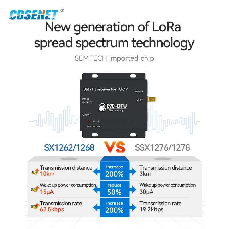 LoRa SX1268 Ethernet Wireless Modem 433MHz 470MHz 30dBm 10KM CDSENET E90-DTU(400SL30-ETH) Transparent Transmission Gateway