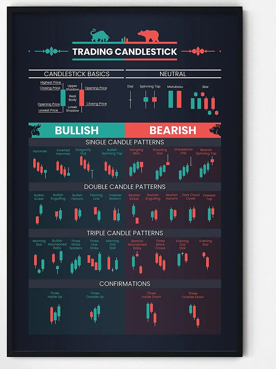 

Candlestick Pattern Poster for Trader - Stock Market, Forex Trading Charts - Wall Street Artwork Home Office Decor tin sign
