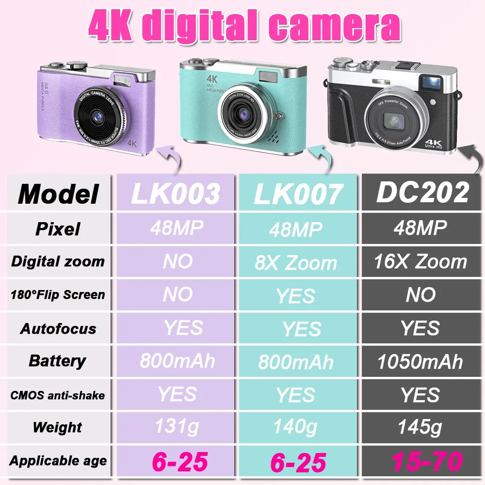 Цифровая камера 4K CCD с 8-кратным цифровым зумом для студентов, компактная цифровая фотокамера 48 МП 180 ° Селфильная камера с откидным экраном 2025г. (art.: 3920cd4522efc) - 3920cd4522efc