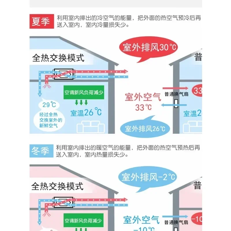 Па-эннионская система свежего воздуха FY-15/25/35/50ZDP1C/FV-ZDP2C Вентилятор Общий