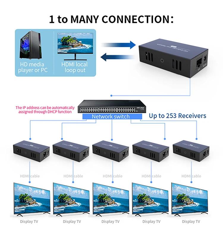 

150M Lossless Compression No Delay Cable IP Extender 1 to Many CAT6 1920*1080P@60Hz HDMI 1.2 HDCP 1.2 standard IR Fuction