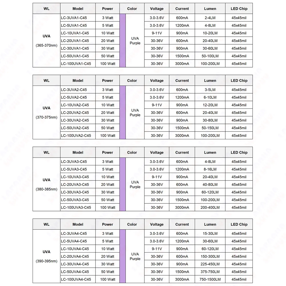 Фото UVA 365нм 370нм 375нм 380нм 385нм 390нм 395нм 400нм 405нм 410нм 415нм 420нм 425нм светодиоды 3Вт 5Вт 10Вт 20Вт 30Вт 50Вт 100Вт Световые бусины №2