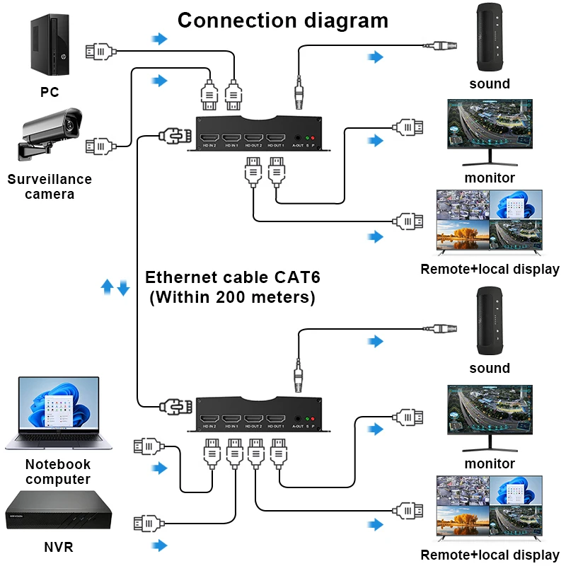 Фото Удлинитель 2x2, разветвитель через Ethernet, 200 м, 2 в 2, 1080P, IP-удлинитель, разветвитель портов RJ45, удлинитель с TCP/IP для ТВ-ПК №2