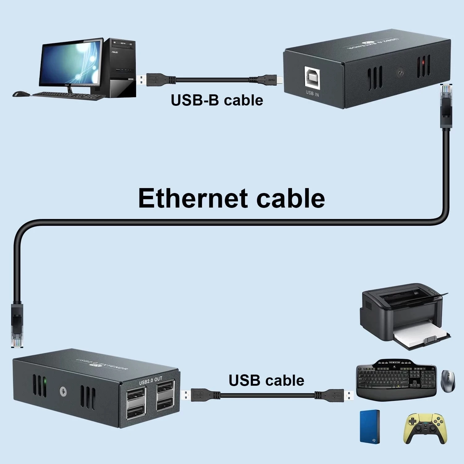 USB-удлинитель длиной 50 м с 4 портами USB2.0 по Ethernet Cat5e/6/7 кабель USB к RJ45 LAN удлинитель