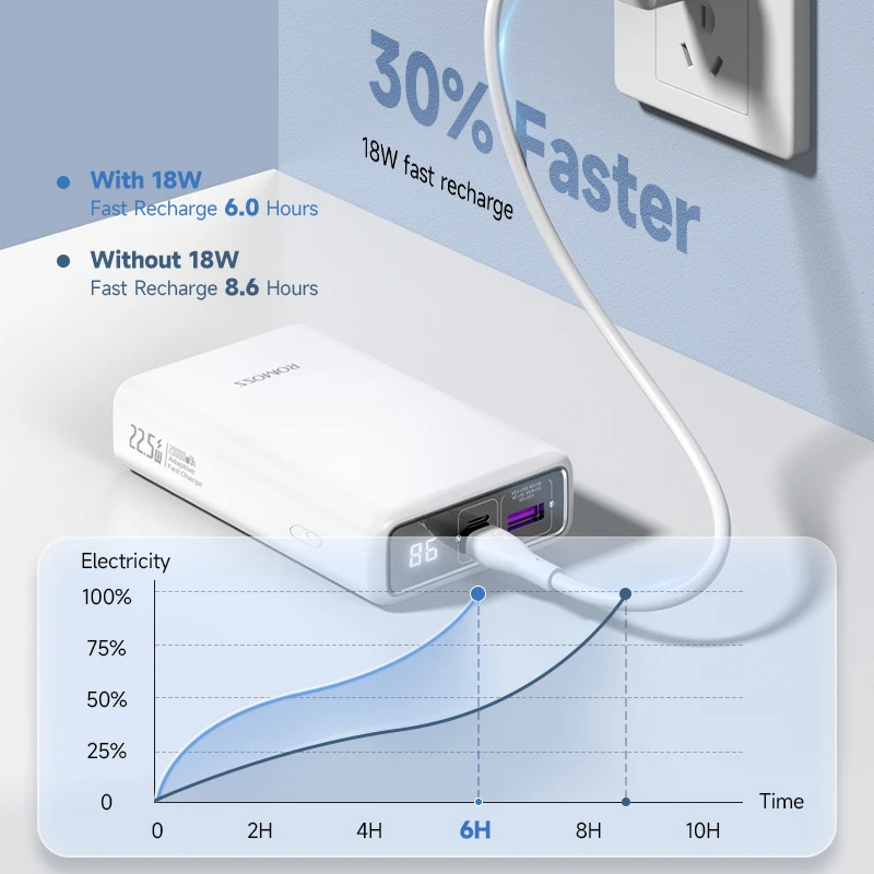 ROMOSS Power Bank 20000mAh Встроенный кабель 22.5W Powerbank быстрая зарядка портативный внешний